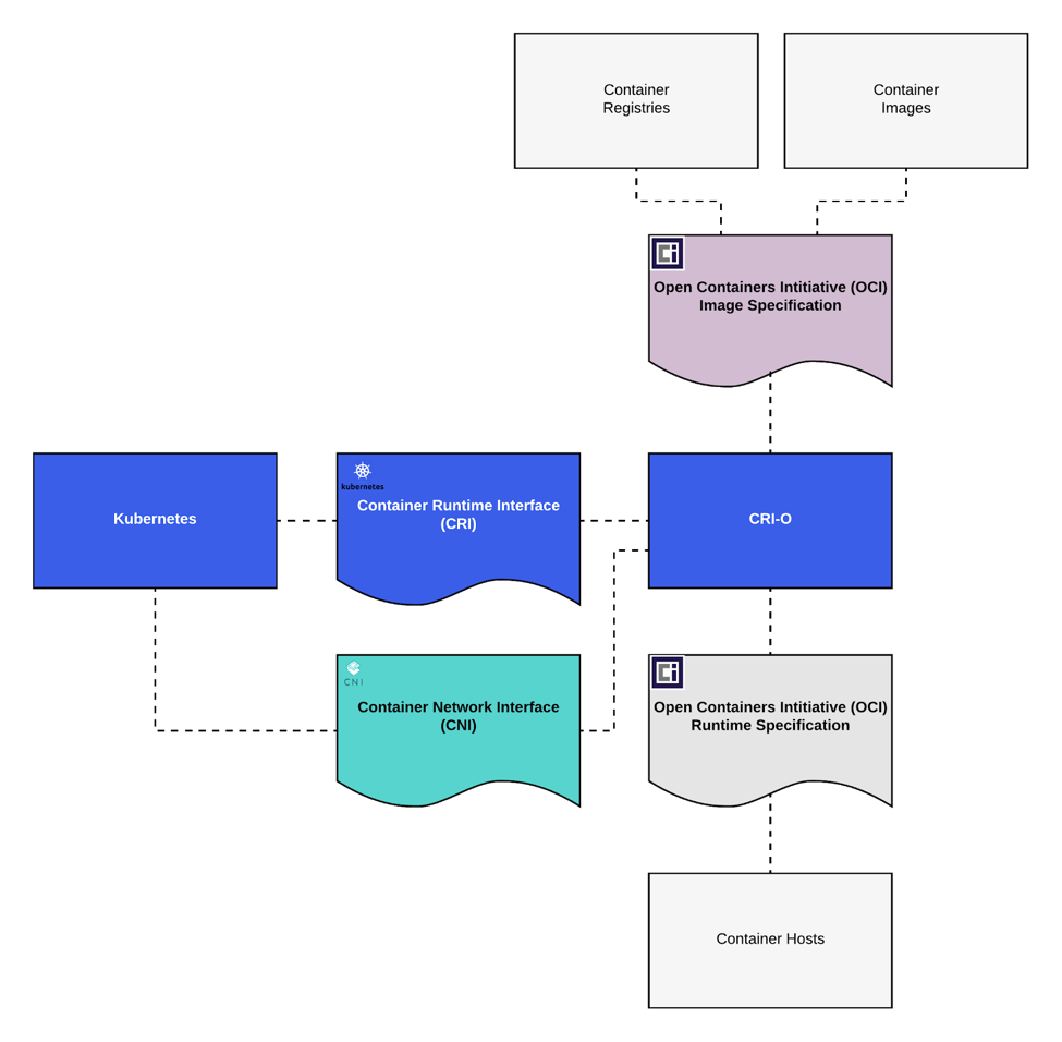 CRI-O diagram