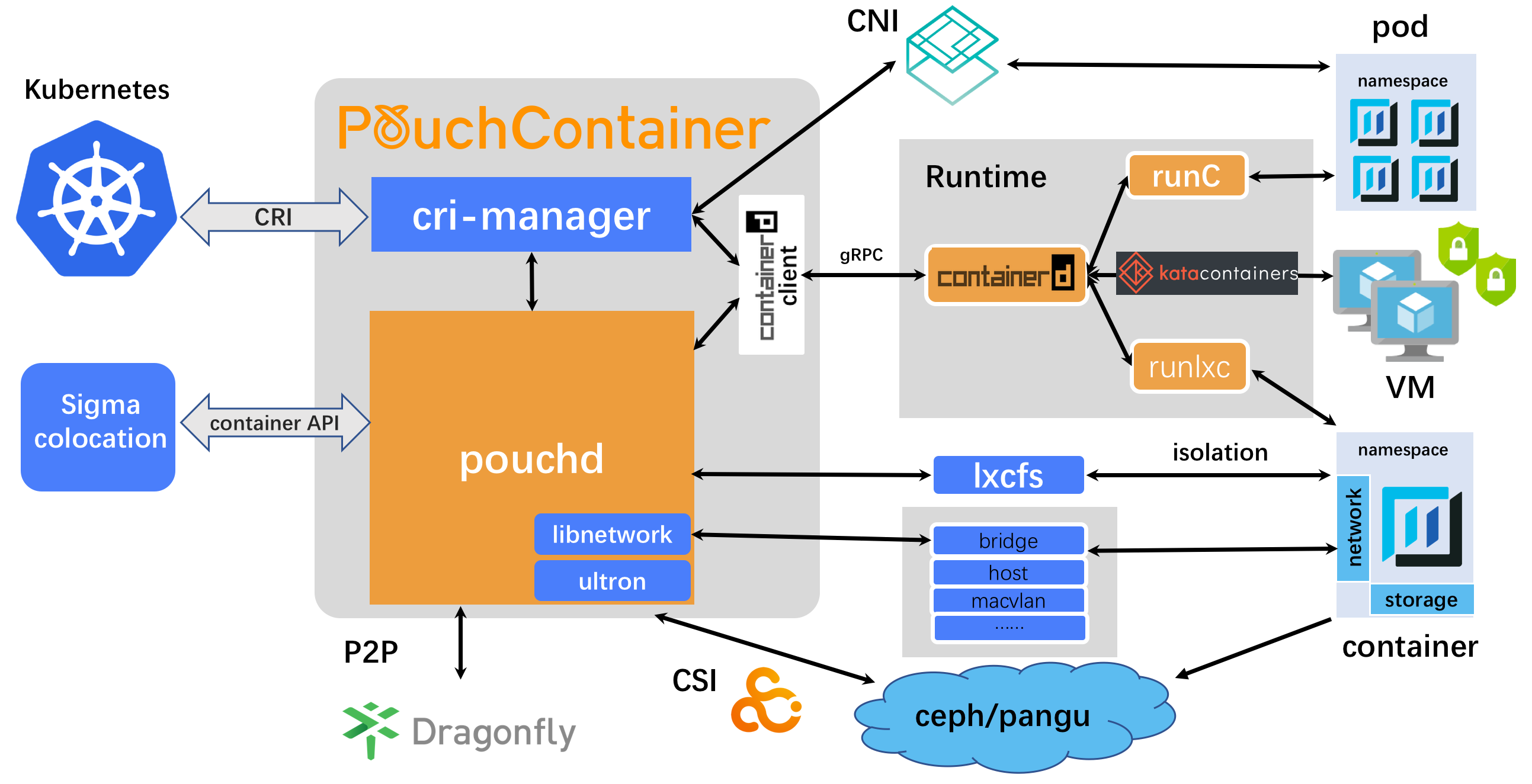 Pouccontainer arhictecutre diagram
